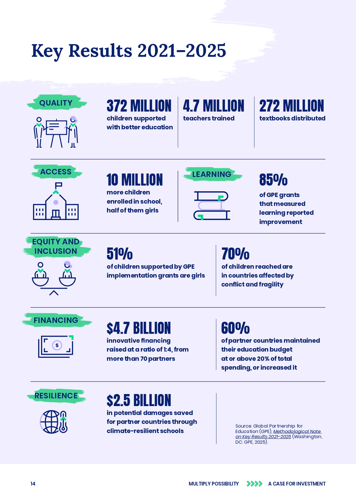 Investment case GPE 2026–2030, pagina 15