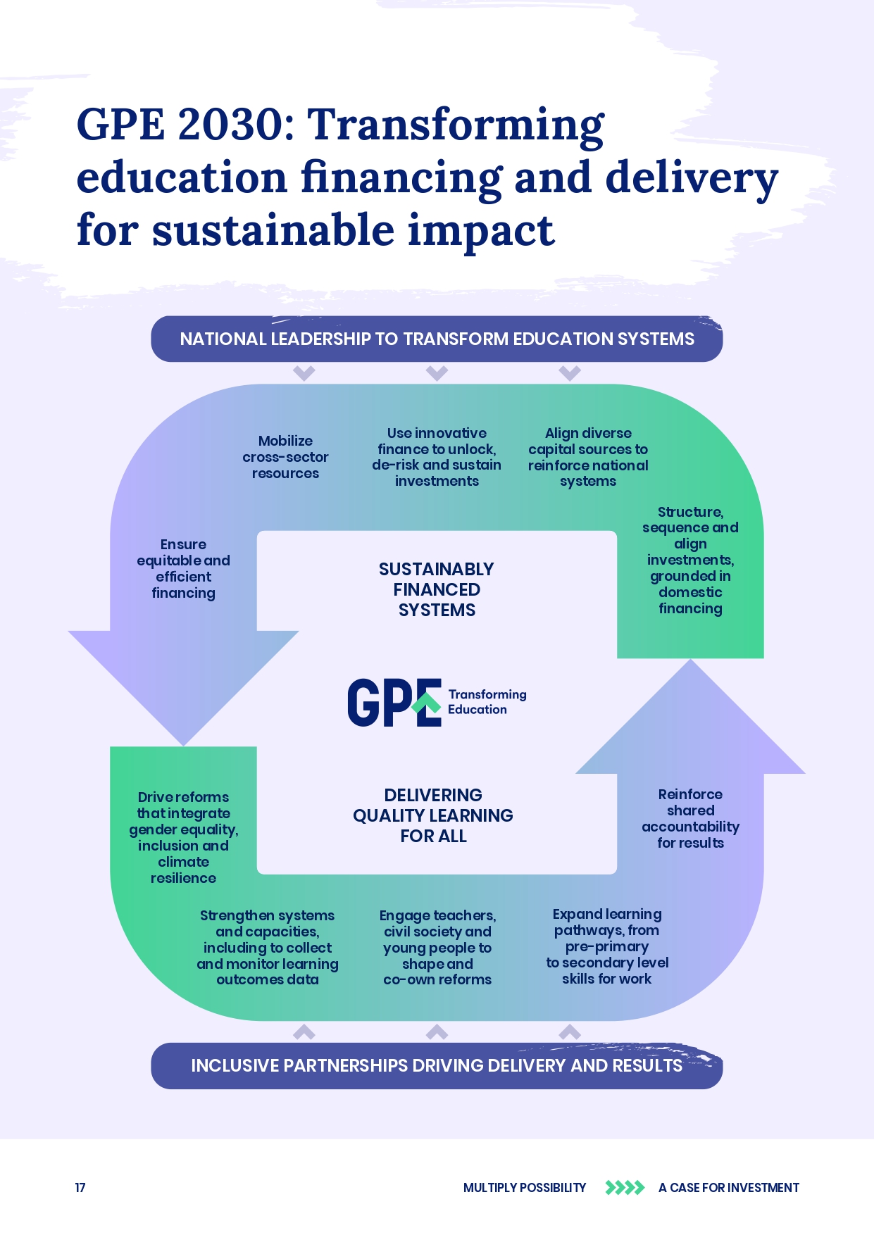 Investment case GPE 2026–2030, pagina 18
