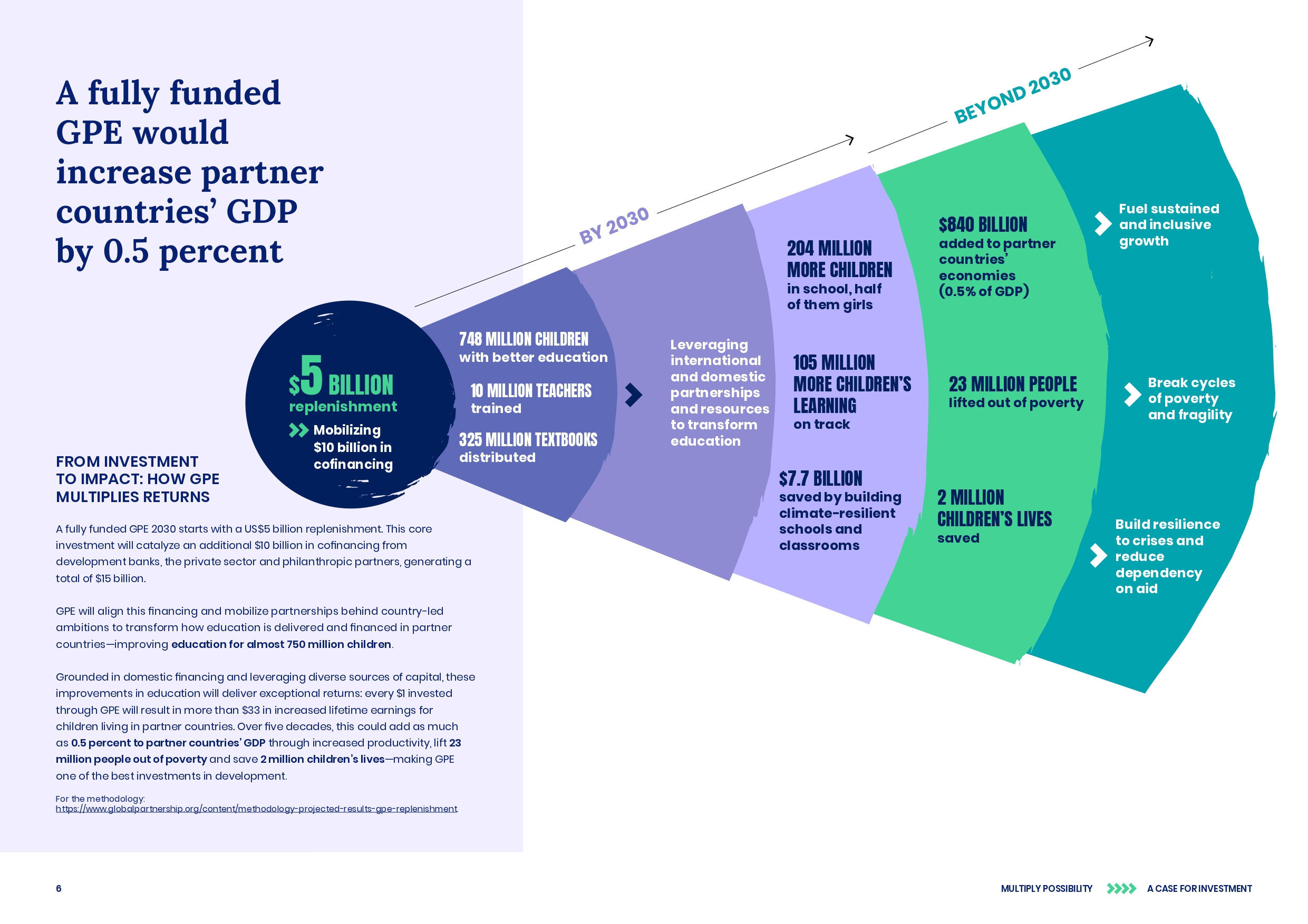Investment case GPE 2026–2030, pagina 7
